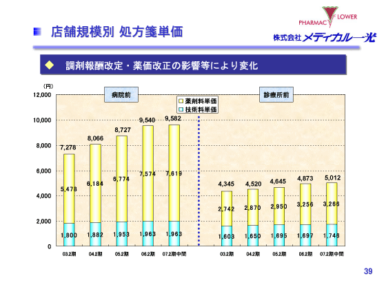 店舗規模別　処方箋単価