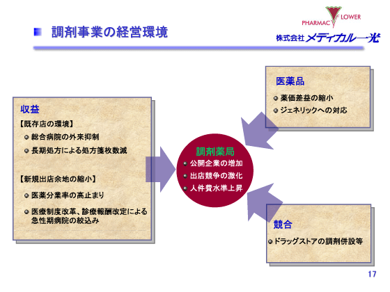 調剤事業の経営環境