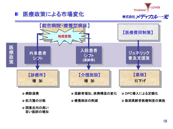 医療政策による市場変化