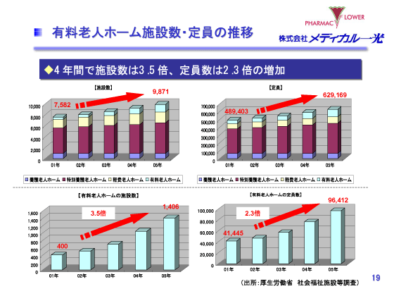 有料老人ホーム施設数・定員の推移