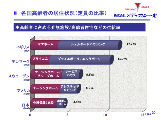 各国高齢者の居住状況（定員の比率）