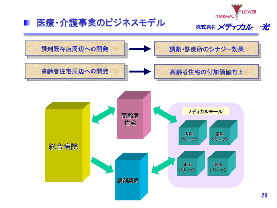 医療・介護事業のビジネスモデル