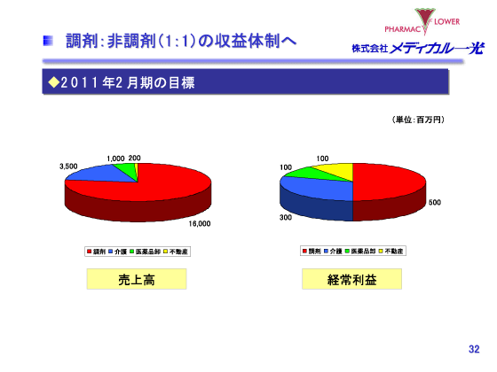 調剤：日調剤（1：1）の収益体制へ