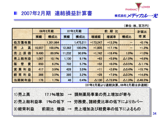 2007年2月期　連結損益計算書