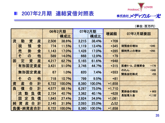 2007年2月期　連結貸借対照表