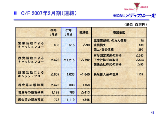 C/F 2007年2月期（連結）