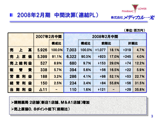 2008年2月期　中間決算（連結PL）