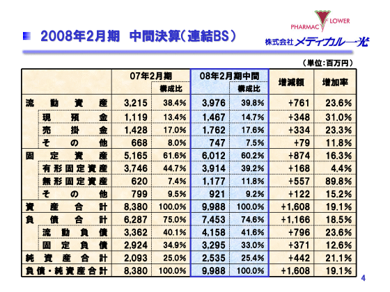 2008年2月期　中間決算（連結BS）