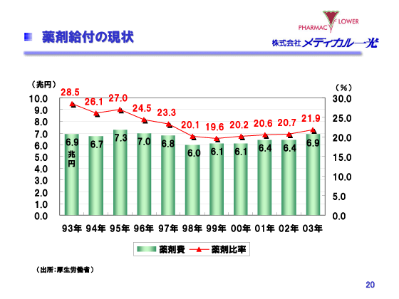 薬剤給付の現状