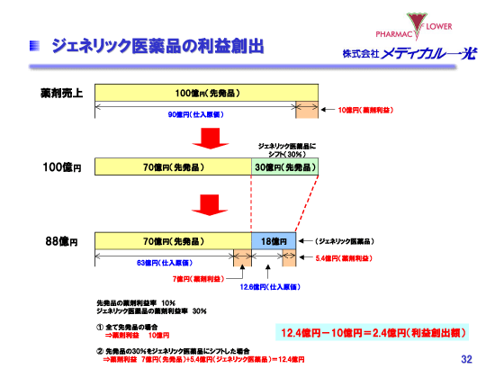 ジェネリック医薬品の利益創出