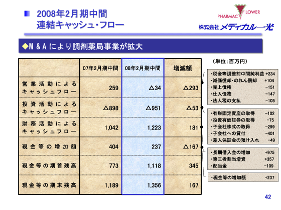 2008年2月期中間　連結キャッシュ・フロー