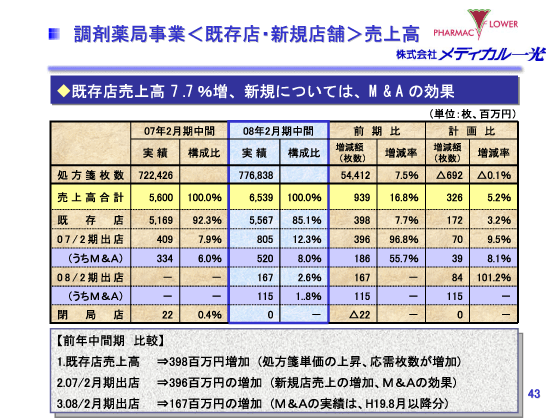 調剤薬局事業＜既存店・新規店舗＞売上高