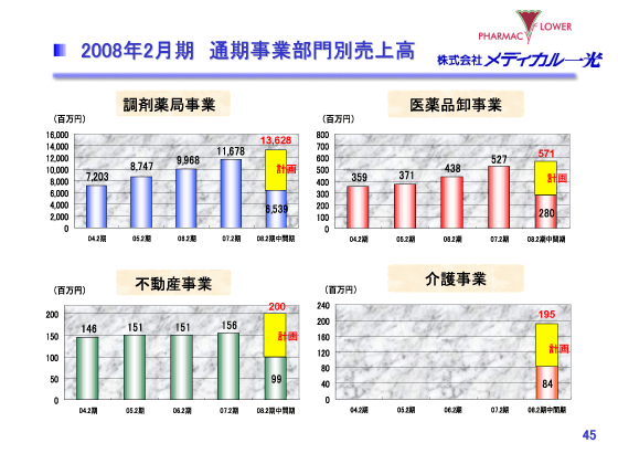 2008年2月期　通期事業部門別売上高