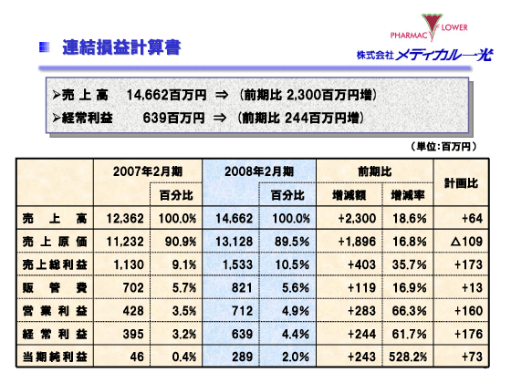 連結損益計算書