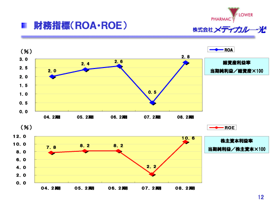 財務指標（ROA・ROE）