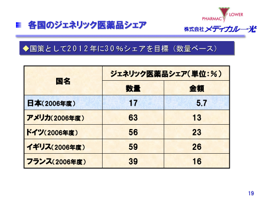 各国のジェネリック医薬品シェア