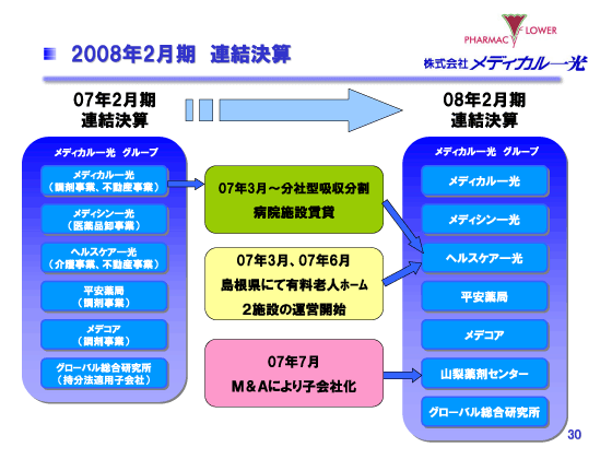 2008年2月期　連結決算