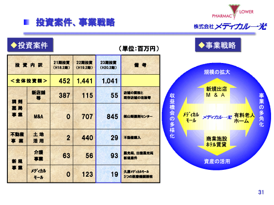 投資案件、事業戦略