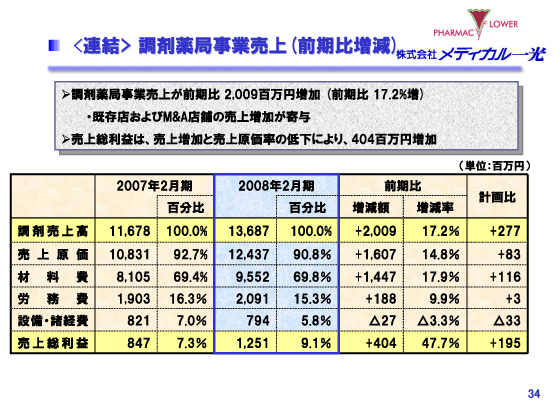 ＜連結＞調剤薬局事業売上（前期比増減）