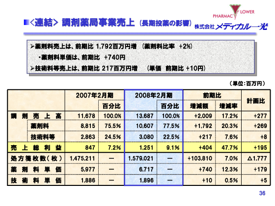 ＜連結＞調剤薬局事業売上（長期投与の影響）