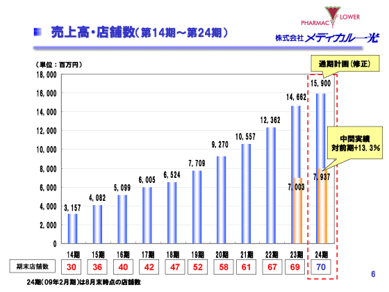 売上高・店舗数（第14期～第24期）