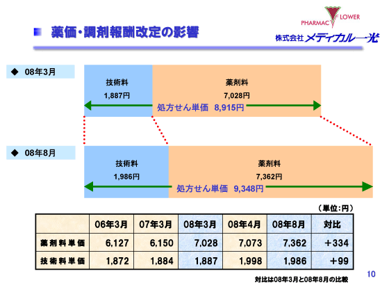 薬価・調剤報酬改定の影響
