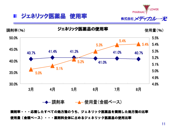 ジェネリック医薬品　使用率