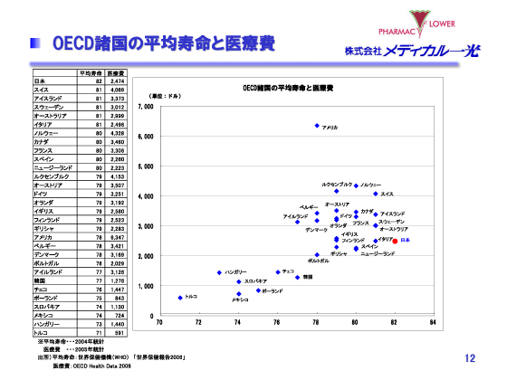 OECD諸国の平均寿命と医療費