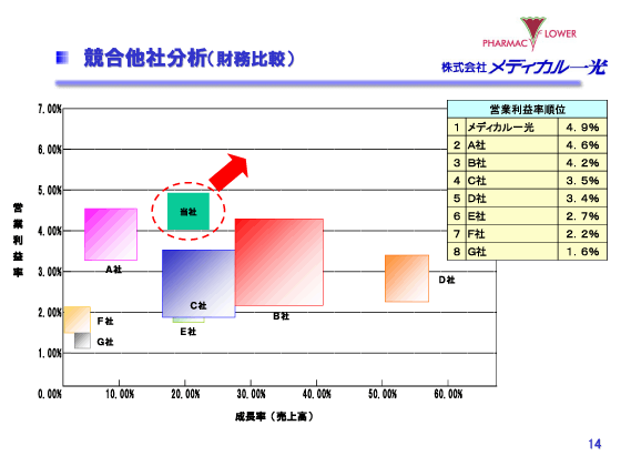 競合他社分析（財務比較）