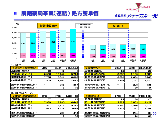 調剤薬局事業（連結）処方箋単価