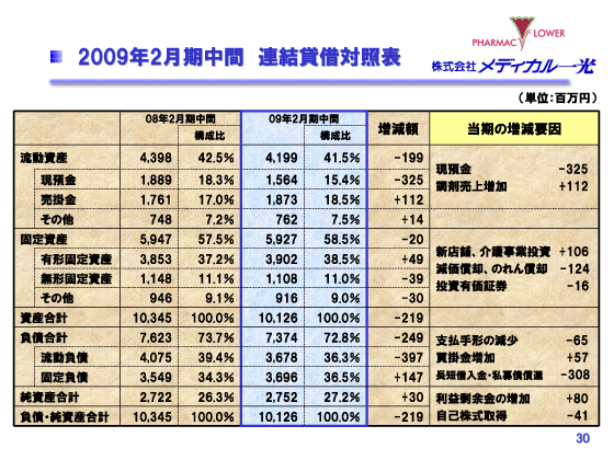 2009年2月期中間　連結貸借対照表