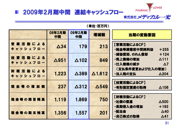2009年2月期中間　連結キャッシュフロー