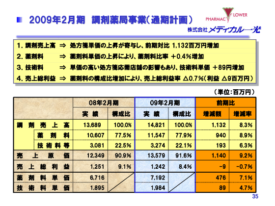 2009年2月期　調剤薬局事業（通期計画）