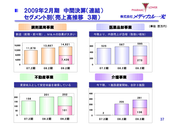 2009年2月期　中間決算（連結）　セグメント別（売上高推移　3期）