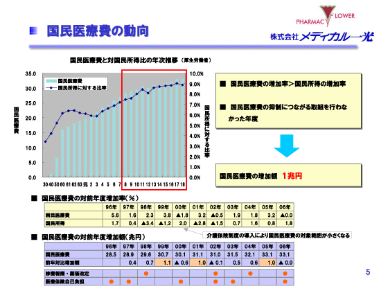 国民医療費の動向