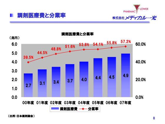 調剤医療費と分業率