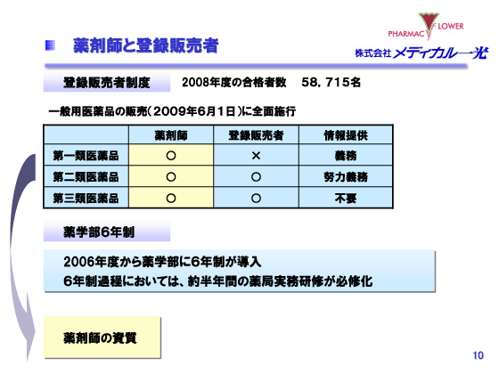 薬剤師と登録販売者