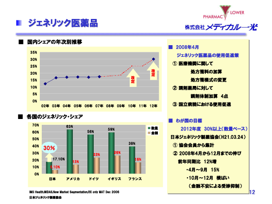 ジェネリック医薬品