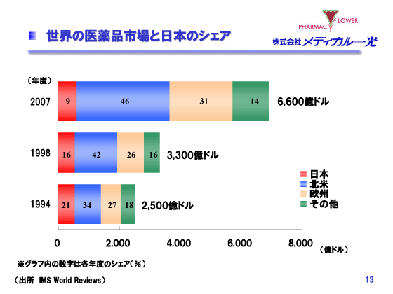 世界の医薬品市場と日本シェア