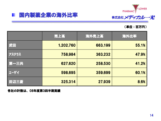 国内製薬企業の海外比率