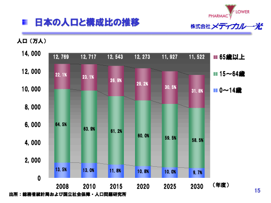 日本の人口と構成比の推移