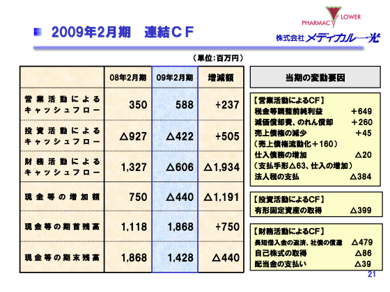 2009年2月期　連結CF