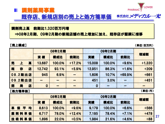 調剤薬局事業　既存店、新規店別の売上と処方箋単価