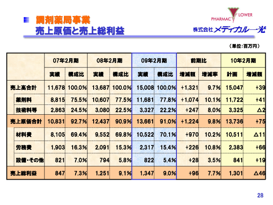 調剤薬局事業　売上原価と売上総利益