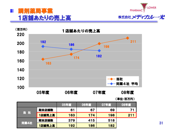 調剤薬局事業　1店舗あたりの売上高