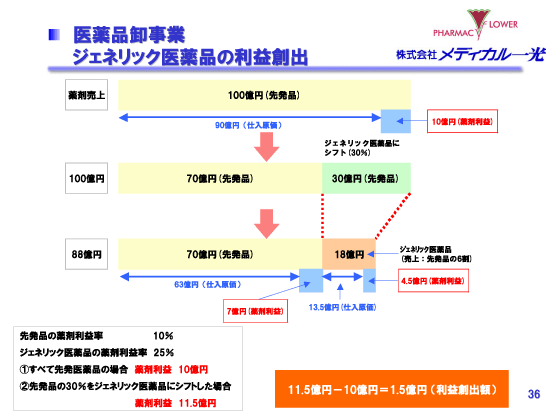 医薬品卸事業　ジェネリック医薬品の利益創出