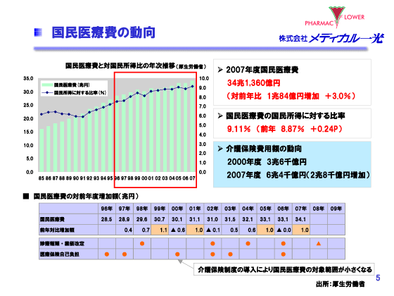 国民医療費の動向