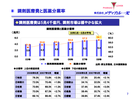 調剤医療費と医薬分業率医薬分業率
