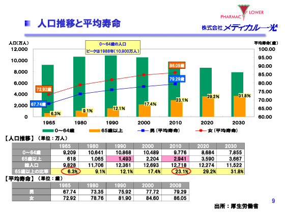 人口推移と平均寿命