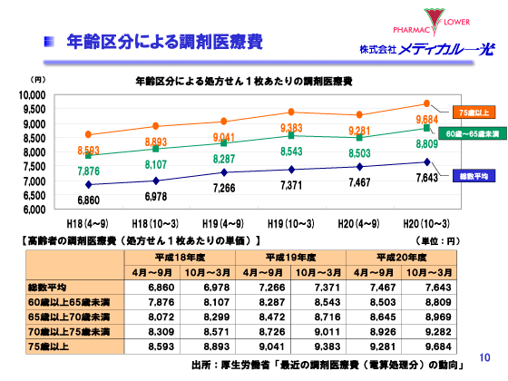 年齢区分による調剤医療費
